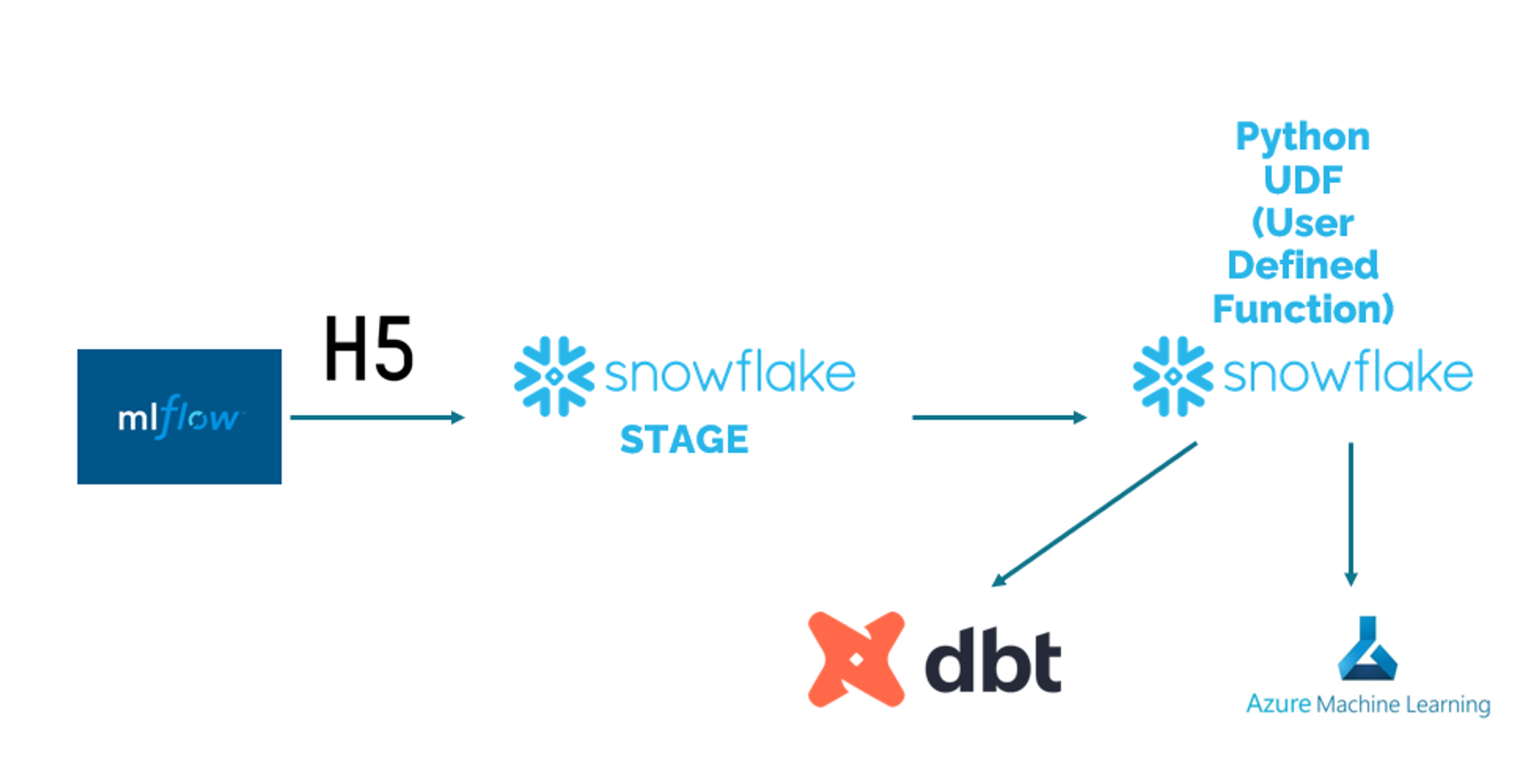 Deploy AI: 5 Simple Steps to Deploy ML in Snowflake